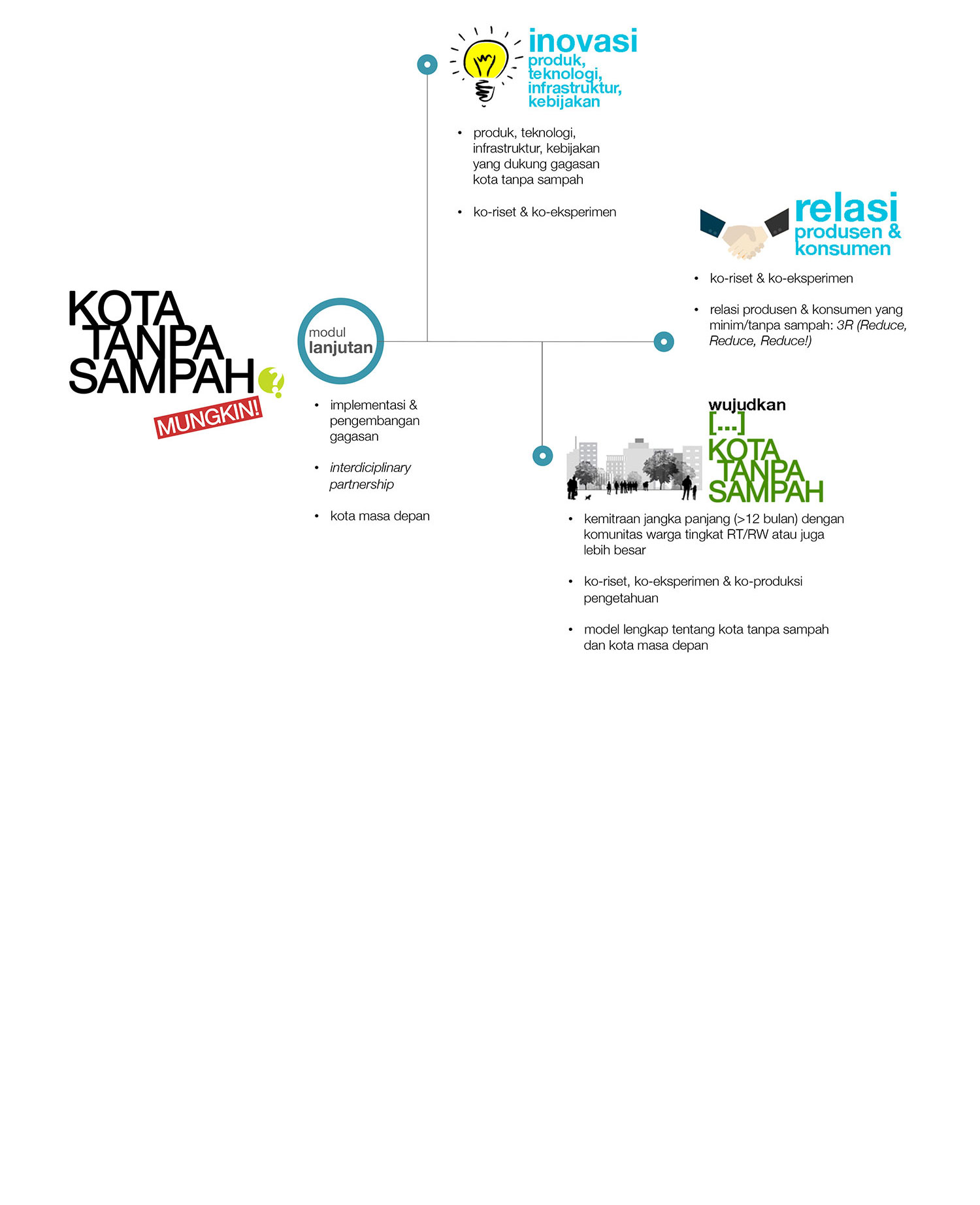 Kota Tanpa Sampah